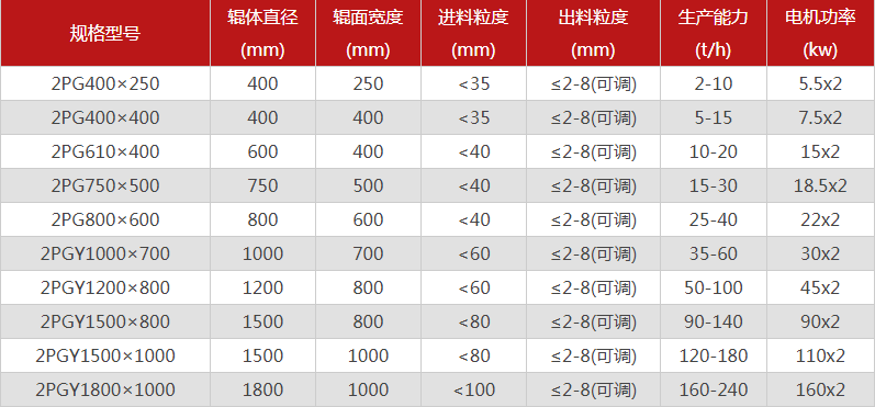 型號全的對輥制砂機選哪個廠家，有哪些優勢推薦？